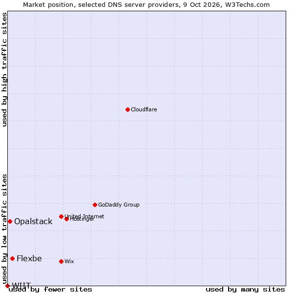 Market position of Flexbe vs. Opalstack vs. WIIT