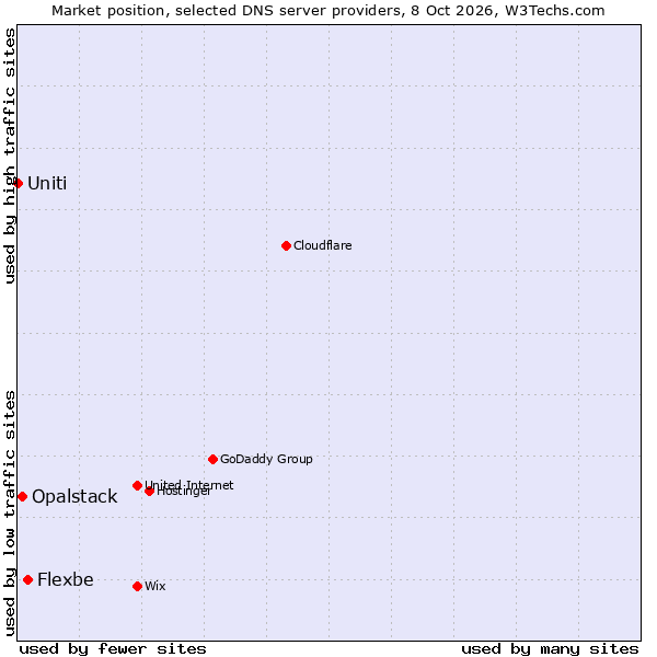 Market position of Flexbe vs. Opalstack vs. Uniti