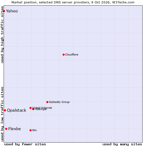 Market position of Flexbe vs. Opalstack vs. Yahoo