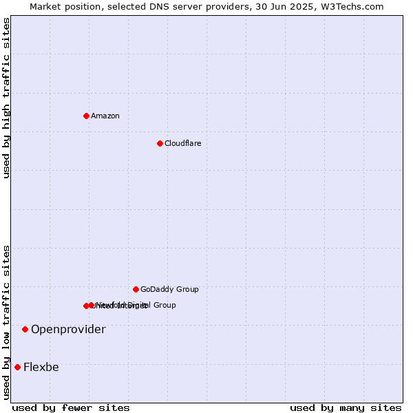 Market position of Openprovider vs. Flexbe
