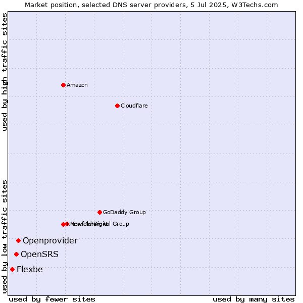 Market position of Openprovider vs. OpenSRS vs. Flexbe