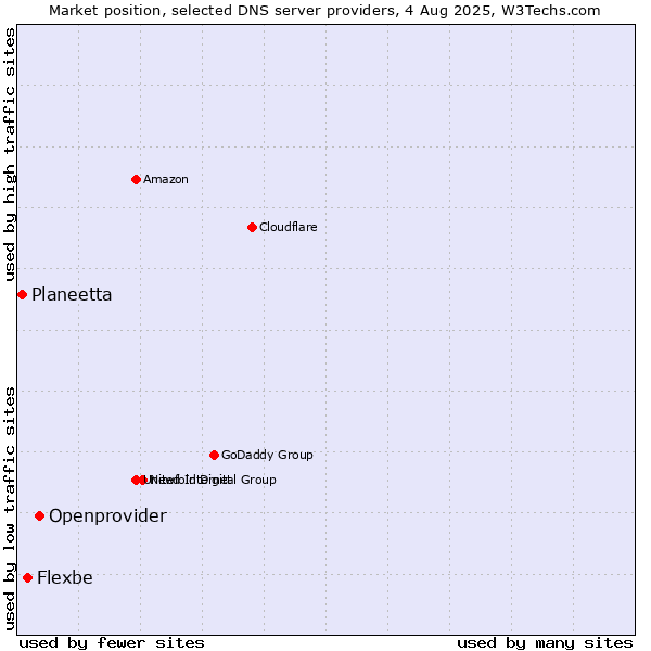 Market position of Openprovider vs. Flexbe vs. Planeetta