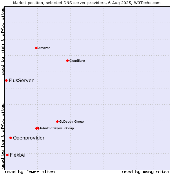 Market position of Openprovider vs. Flexbe vs. PlusServer
