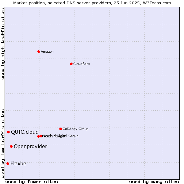 Market position of Openprovider vs. QUIC.cloud vs. Flexbe