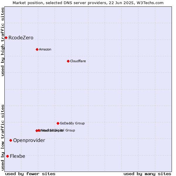 Market position of Openprovider vs. Flexbe vs. RcodeZero