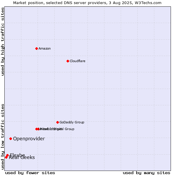Market position of Openprovider vs. Flexbe vs. Real Geeks