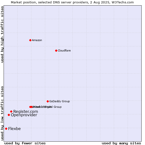 Market position of Register.com vs. Openprovider vs. Flexbe