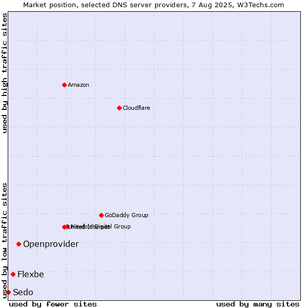 Market position of Openprovider vs. Flexbe vs. Sedo