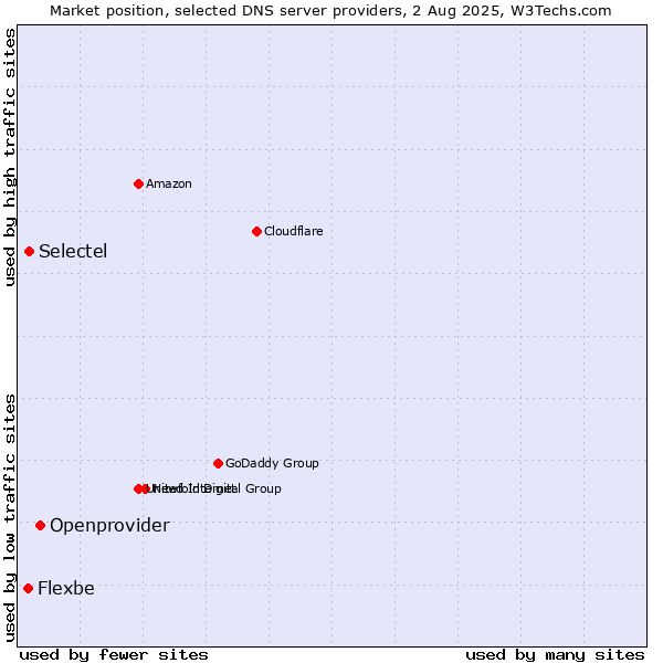 Market position of Openprovider vs. Selectel vs. Flexbe