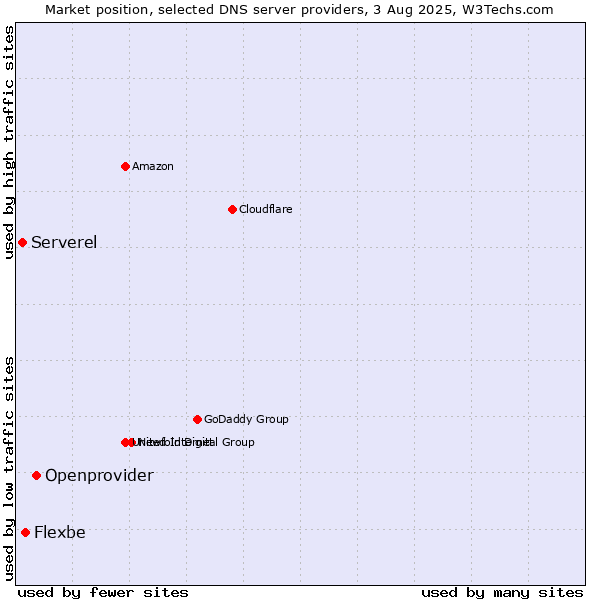 Market position of Openprovider vs. Flexbe vs. Serverel