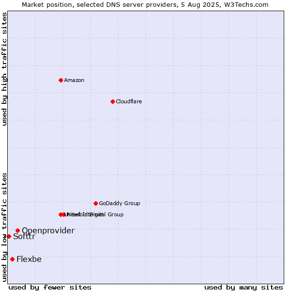 Market position of Openprovider vs. Flexbe vs. Softtr