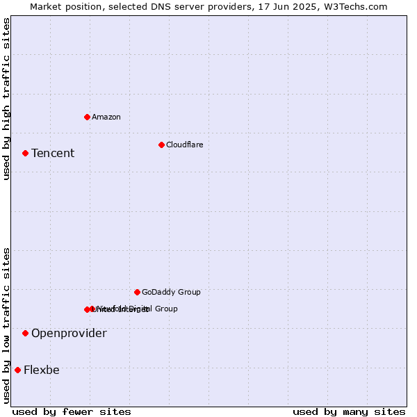 Market position of Tencent vs. Openprovider vs. Flexbe