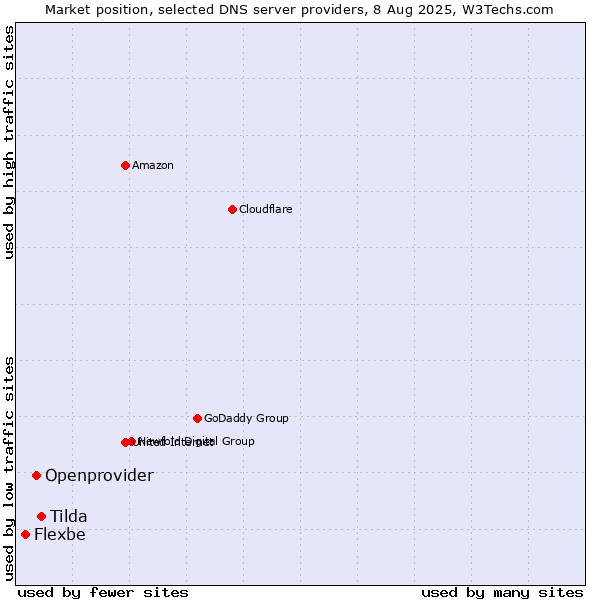 Market position of Tilda vs. Openprovider vs. Flexbe