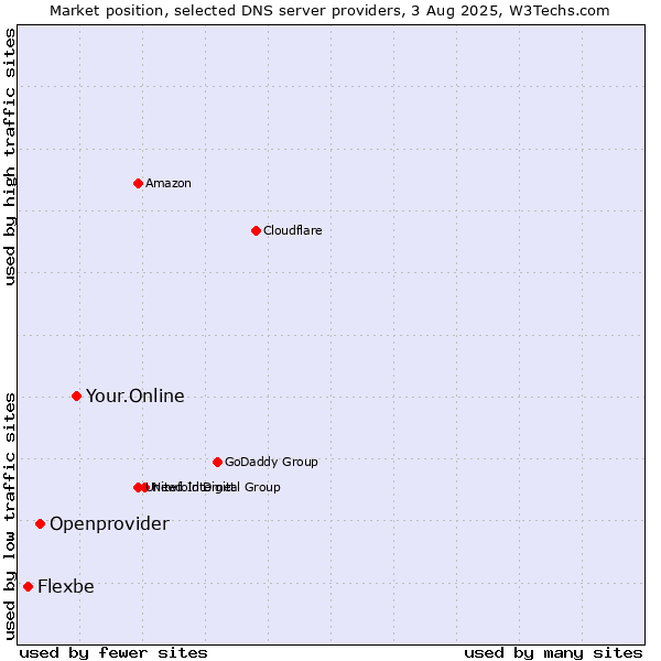 Market position of Your.Online vs. Openprovider vs. Flexbe
