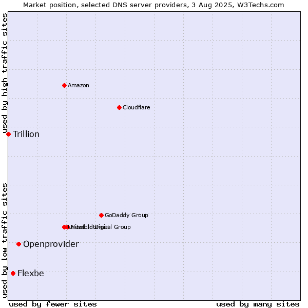 Market position of Openprovider vs. Flexbe vs. Trillion