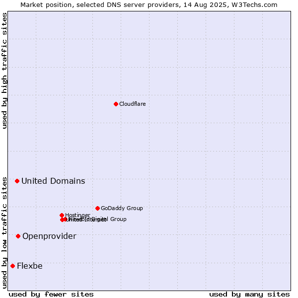 Market position of Openprovider vs. United Domains vs. Flexbe