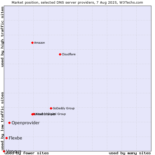 Market position of Openprovider vs. Flexbe vs. Vangus