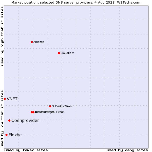 Market position of Openprovider vs. Flexbe vs. VNET