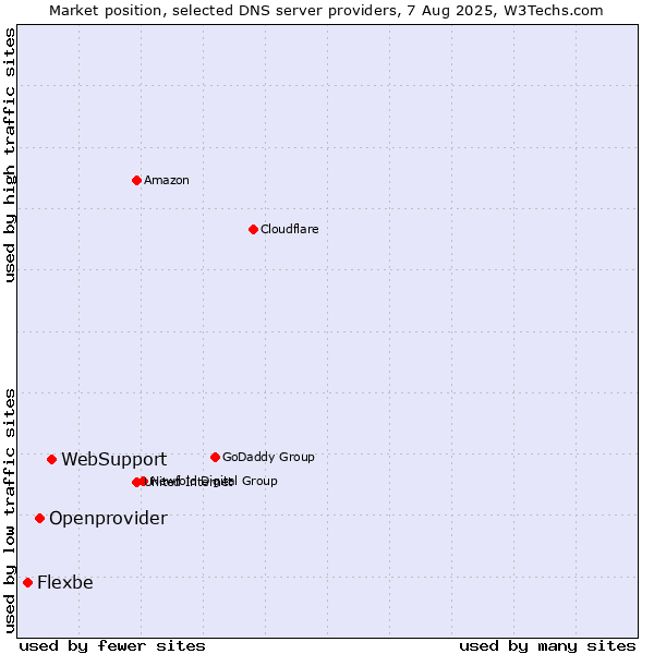 Market position of WebSupport vs. Openprovider vs. Flexbe