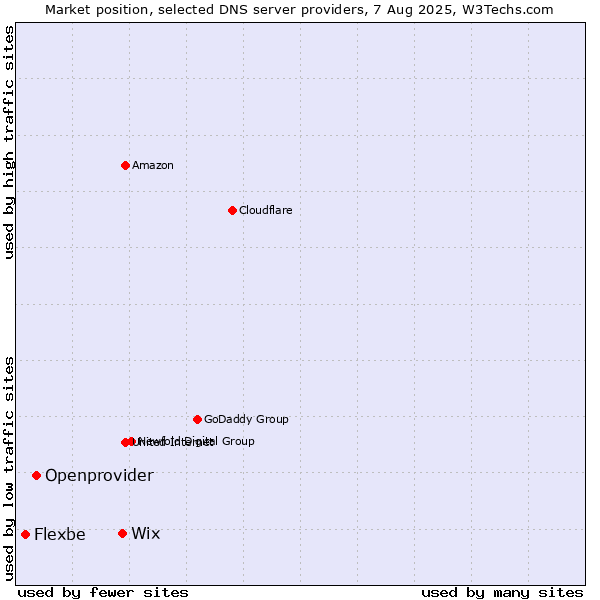 Market position of Wix vs. Openprovider vs. Flexbe