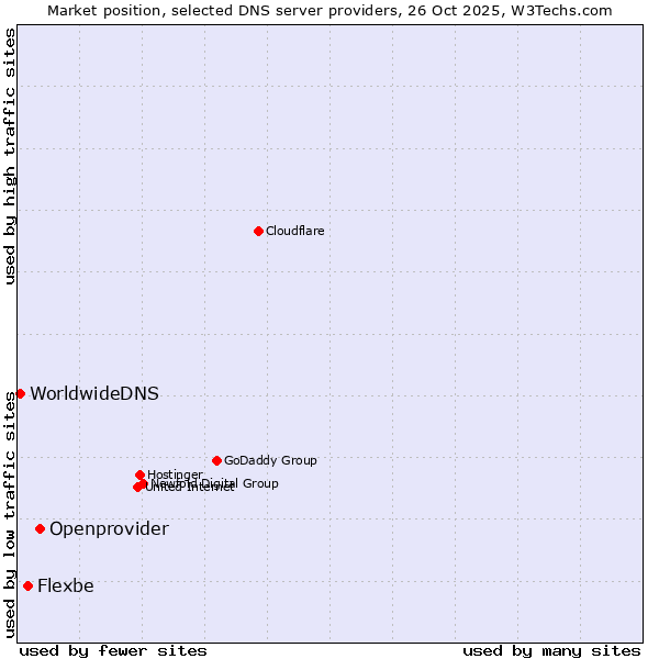 Market position of Openprovider vs. Flexbe vs. WorldwideDNS