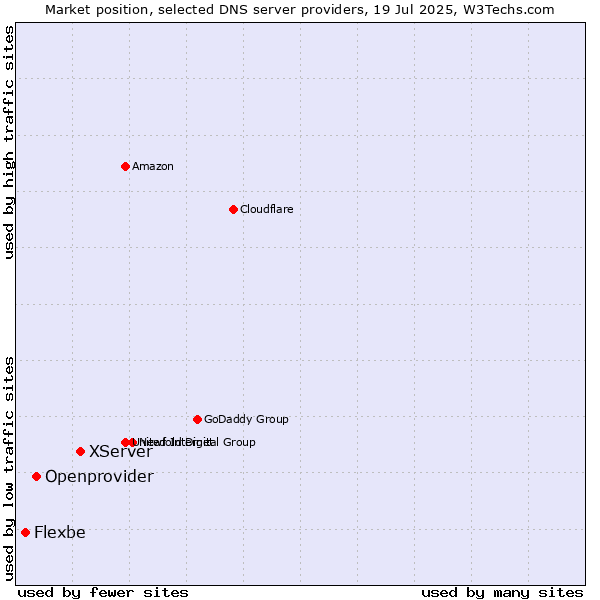 Market position of XServer vs. Openprovider vs. Flexbe