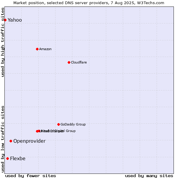 Market position of Openprovider vs. Flexbe vs. Yahoo