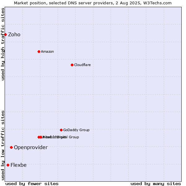 Market position of Openprovider vs. Flexbe vs. Zoho