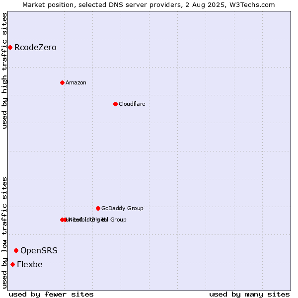 Market position of OpenSRS vs. Flexbe vs. RcodeZero