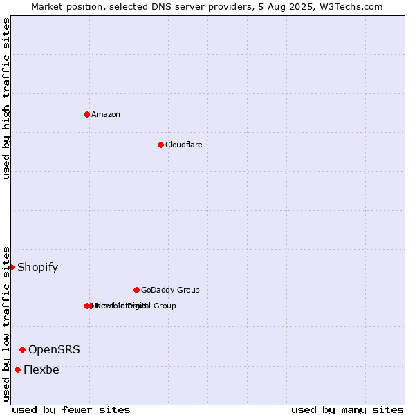 Market position of OpenSRS vs. Flexbe vs. Shopify