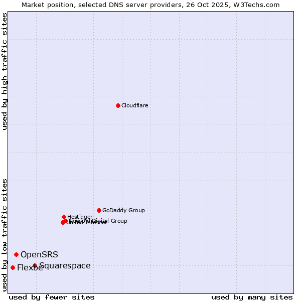 Market position of Squarespace vs. OpenSRS vs. Flexbe