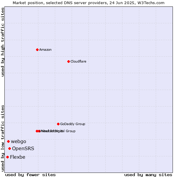 Market position of OpenSRS vs. webgo vs. Flexbe