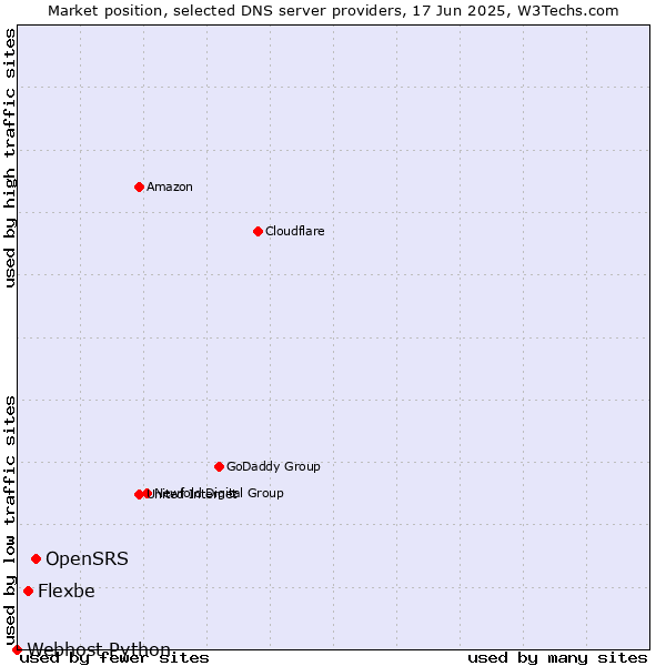 Market position of OpenSRS vs. Flexbe vs. Webhost Python