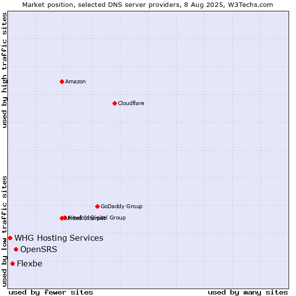 Market position of OpenSRS vs. Flexbe vs. WHG Hosting Services