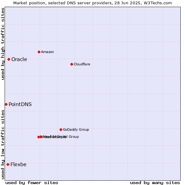 Market position of Oracle vs. Flexbe vs. PointDNS