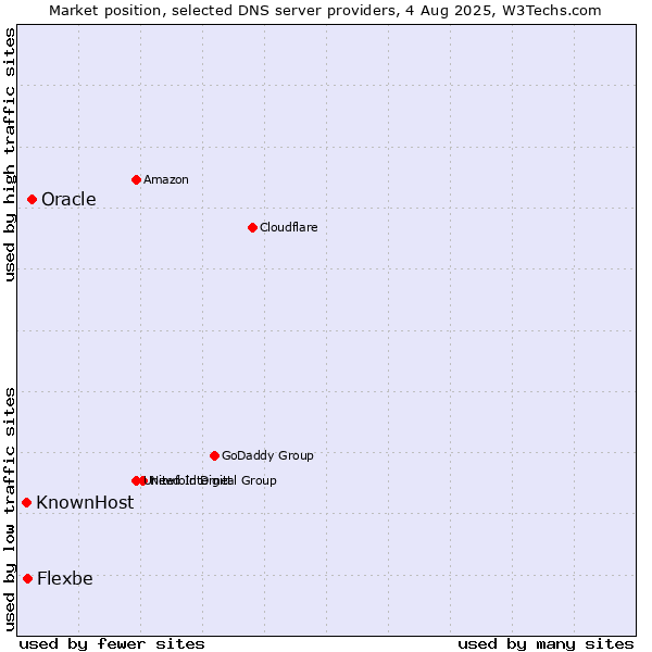 Market position of Oracle vs. Flexbe vs. KnownHost