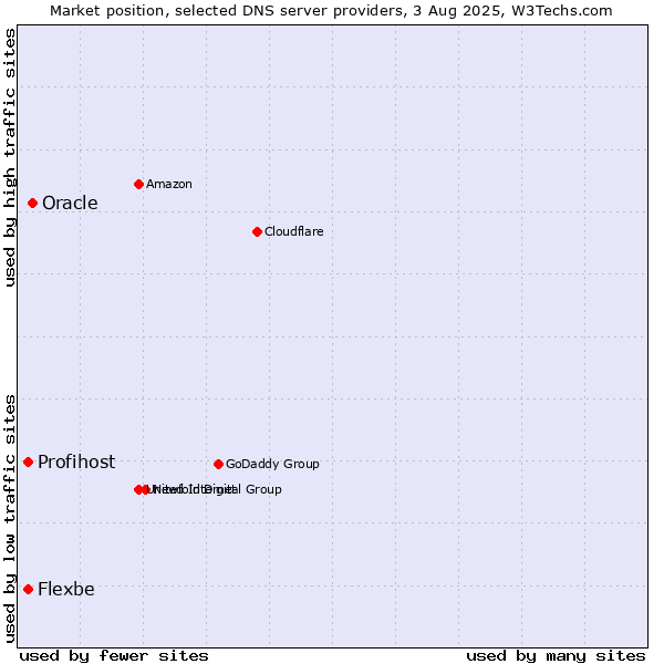 Market position of Oracle vs. Profihost vs. Flexbe
