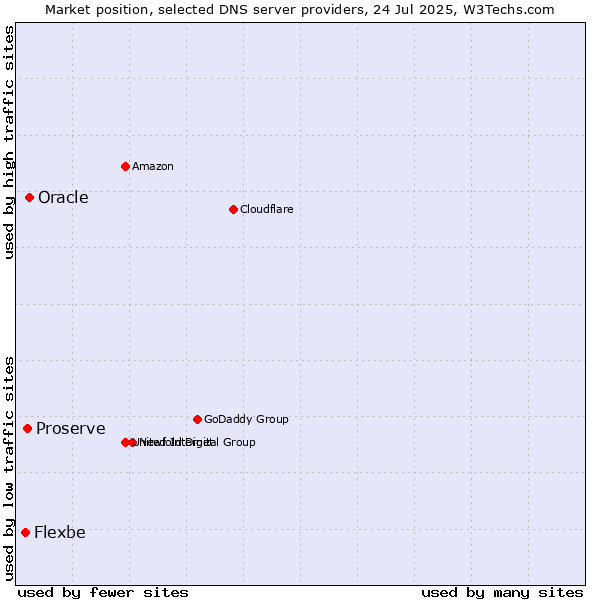 Market position of Oracle vs. Proserve vs. Flexbe