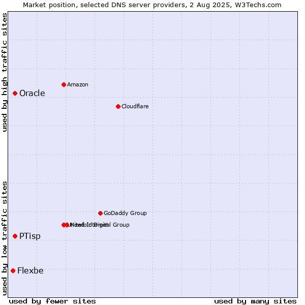 Market position of PTisp vs. Oracle vs. Flexbe