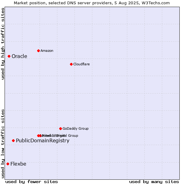 Market position of PublicDomainRegistry vs. Oracle vs. Flexbe