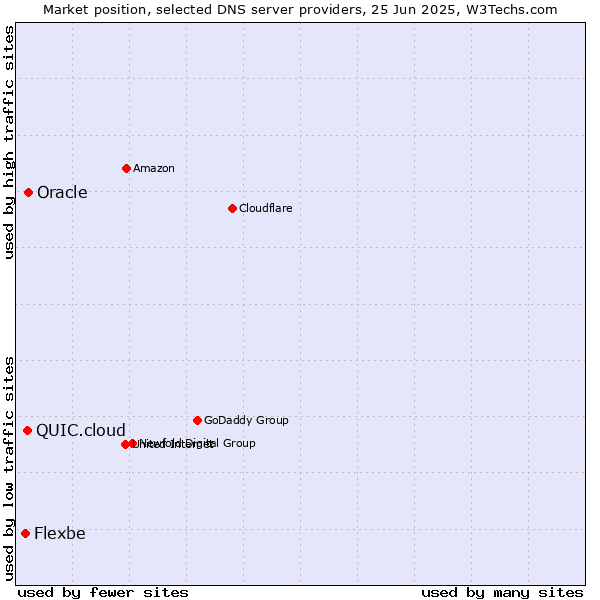 Market position of Oracle vs. QUIC.cloud vs. Flexbe