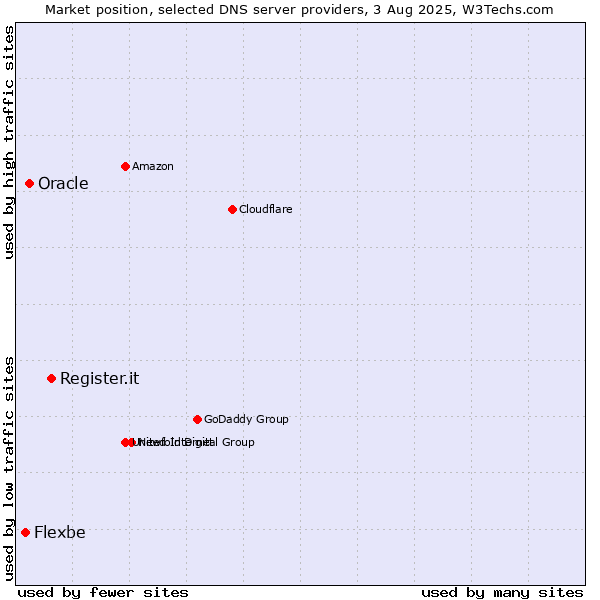 Market position of Register.it vs. Oracle vs. Flexbe