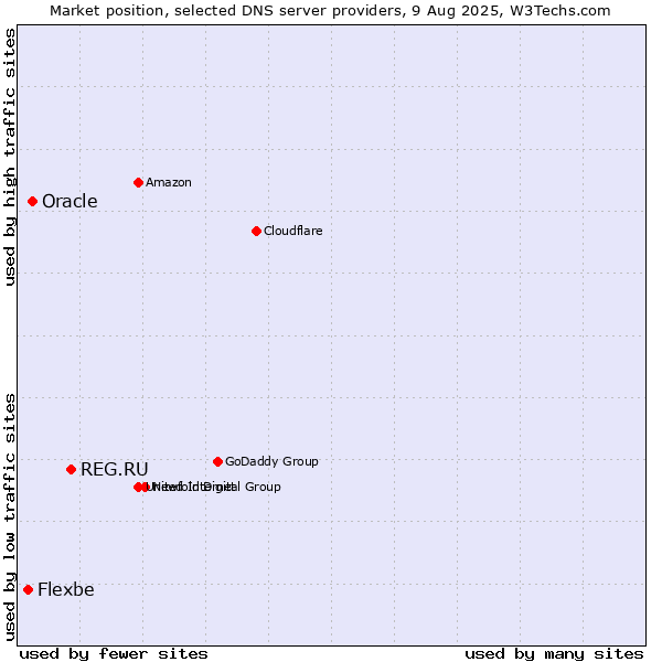 Market position of REG.RU vs. Oracle vs. Flexbe