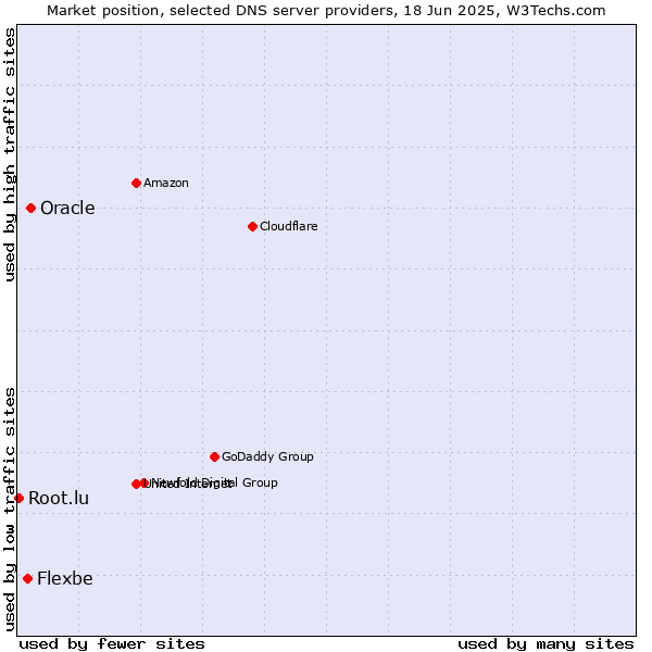 Market position of Oracle vs. Flexbe vs. Root.lu