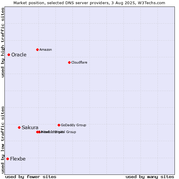 Market position of Sakura vs. Oracle vs. Flexbe