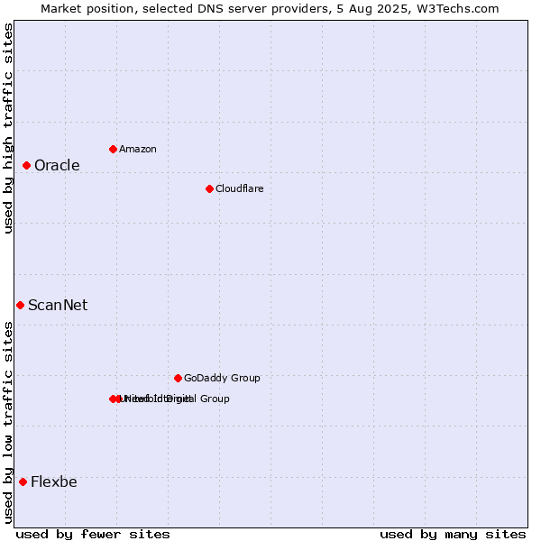 Market position of Oracle vs. Flexbe vs. ScanNet