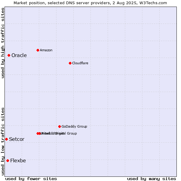 Market position of Oracle vs. Flexbe vs. Setcor