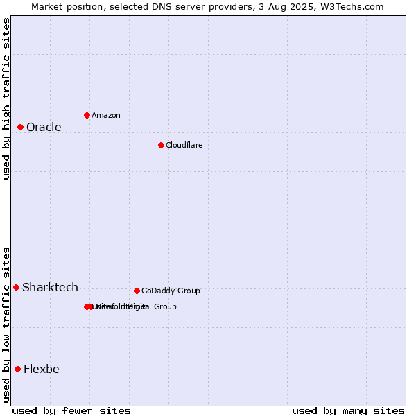 Market position of Oracle vs. Flexbe vs. Sharktech