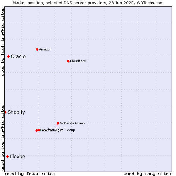 Market position of Oracle vs. Flexbe vs. Shopify