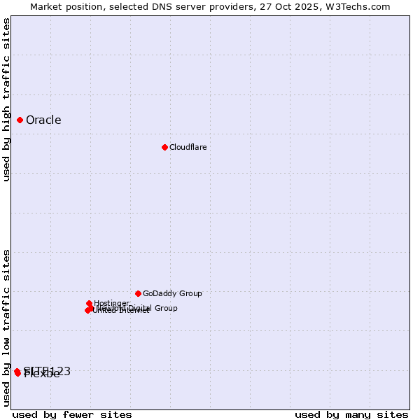 Market position of Oracle vs. Flexbe vs. SITE123